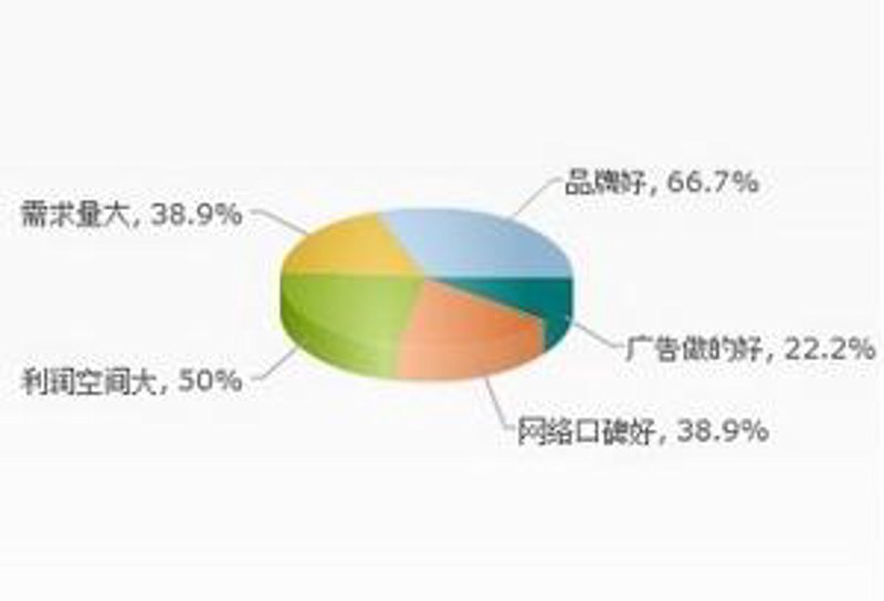 商务咨询的行业动态